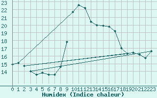 Courbe de l'humidex pour Solenzara - Base arienne (2B)