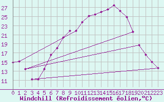 Courbe du refroidissement olien pour Kaisersbach-Cronhuette