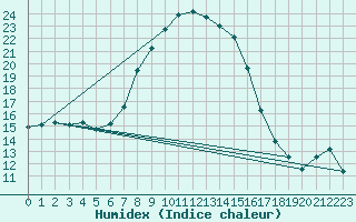 Courbe de l'humidex pour Baja