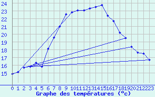 Courbe de tempratures pour Garsebach bei Meisse