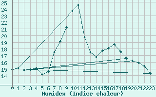 Courbe de l'humidex pour Murau