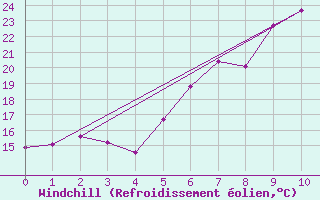 Courbe du refroidissement olien pour Chieming