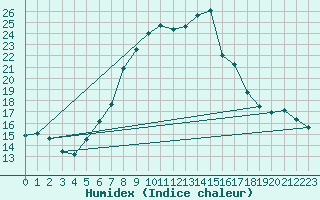 Courbe de l'humidex pour Marknesse Aws