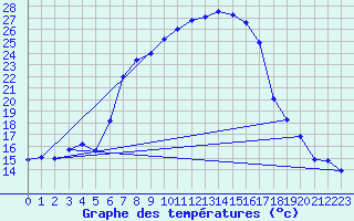Courbe de tempratures pour Chisineu Cris
