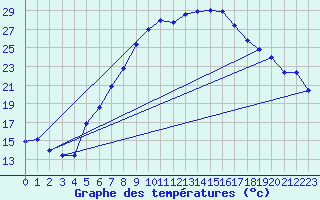 Courbe de tempratures pour Memmingen