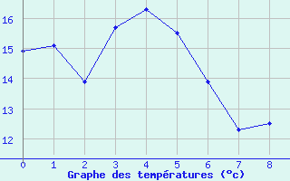 Courbe de tempratures pour Kemionsaari Kemio Kk