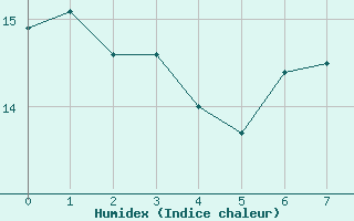 Courbe de l'humidex pour Lista Fyr