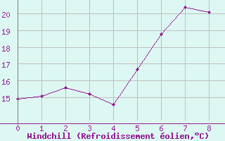 Courbe du refroidissement olien pour Chieming