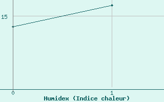 Courbe de l'humidex pour Auxerre-Perrigny (89)