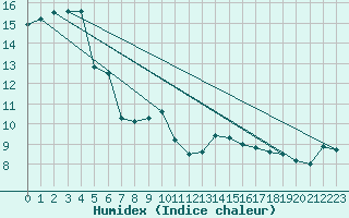 Courbe de l'humidex pour Ouessant (29)