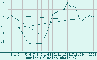 Courbe de l'humidex pour Saint-Germain-le-Guillaume (53)