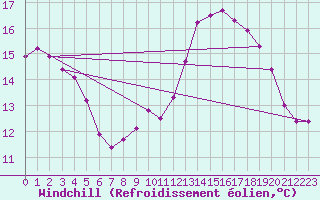 Courbe du refroidissement olien pour Les Pennes-Mirabeau (13)