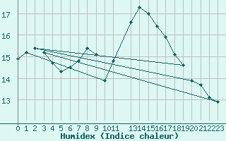 Courbe de l'humidex pour Les Charbonnires (Sw)