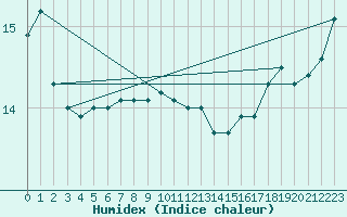 Courbe de l'humidex pour la bouée 62145