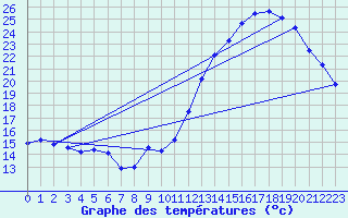 Courbe de tempratures pour Dax (40)