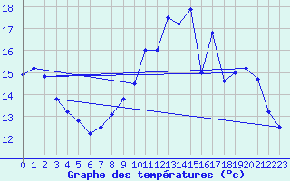 Courbe de tempratures pour Chteaudun (28)