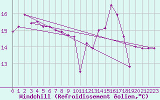 Courbe du refroidissement olien pour Biscarrosse (40)