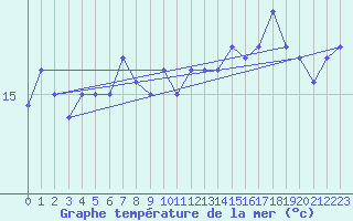 Courbe de temprature de la mer  pour le bateau MERFR01