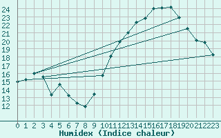 Courbe de l'humidex pour Cap de la Hve (76)