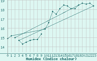 Courbe de l'humidex pour Stabroek