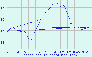 Courbe de tempratures pour Ceuta