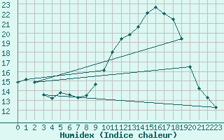 Courbe de l'humidex pour Auffargis (78)