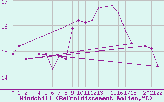 Courbe du refroidissement olien pour Jomfruland Fyr
