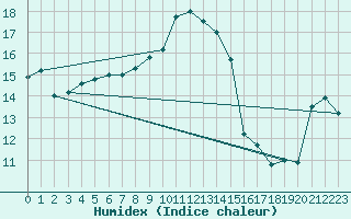 Courbe de l'humidex pour Capo Caccia