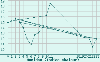 Courbe de l'humidex pour Deuselbach