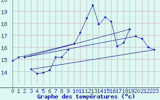 Courbe de tempratures pour Brigueuil (16)