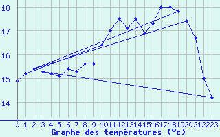 Courbe de tempratures pour Pointe de Chassiron (17)