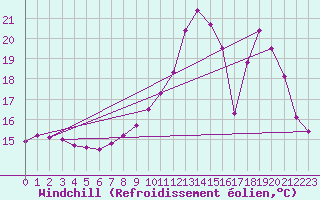 Courbe du refroidissement olien pour Lyon - Bron (69)