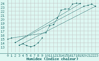 Courbe de l'humidex pour Renwez (08)