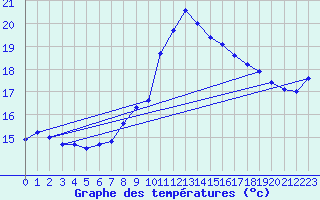 Courbe de tempratures pour Luedenscheid