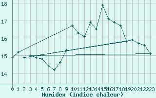 Courbe de l'humidex pour Cap Bar (66)