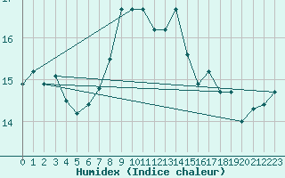 Courbe de l'humidex pour Machichaco Faro