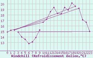 Courbe du refroidissement olien pour Renwez (08)