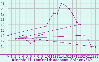 Courbe du refroidissement olien pour Kairouan