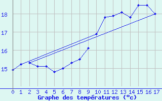 Courbe de tempratures pour Grues (85)