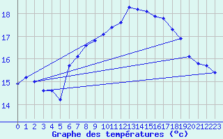 Courbe de tempratures pour Santander (Esp)