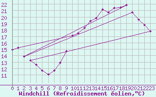 Courbe du refroidissement olien pour Sermange-Erzange (57)