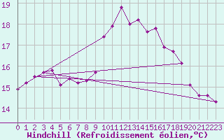 Courbe du refroidissement olien pour Pointe de Chassiron (17)