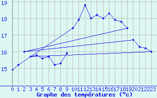 Courbe de tempratures pour Pointe de Chassiron (17)