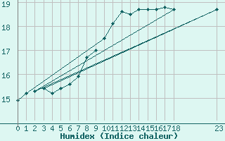 Courbe de l'humidex pour Stromtangen Fyr