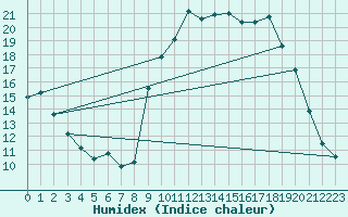 Courbe de l'humidex pour Xert / Chert (Esp)