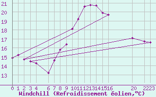 Courbe du refroidissement olien pour Xativa