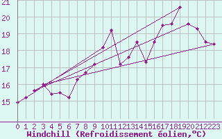 Courbe du refroidissement olien pour Saint-Quentin (02)