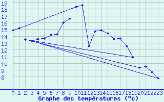 Courbe de tempratures pour Batos