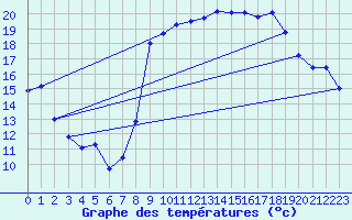 Courbe de tempratures pour Propriano (2A)