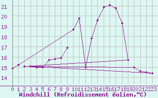Courbe du refroidissement olien pour Delemont